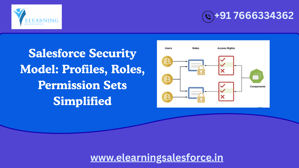 You are currently viewing Salesforce Security Model: Profiles, Roles, Permission Sets Simplified