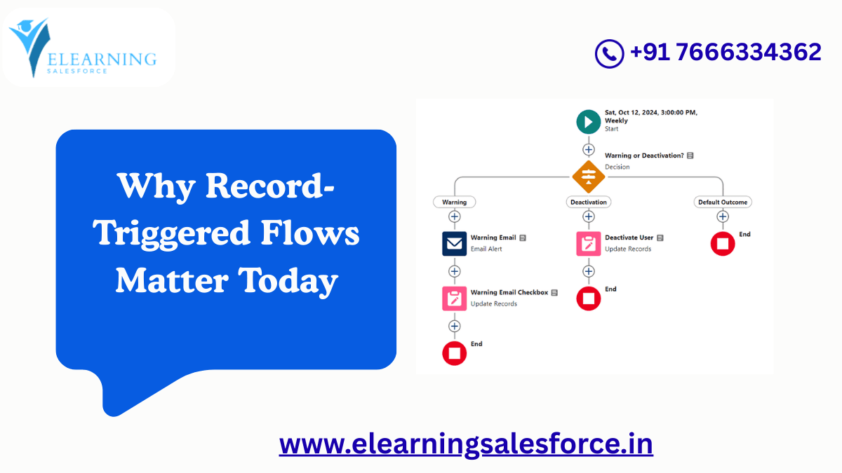 Read more about the article Why Record-Triggered Flows Matter Today